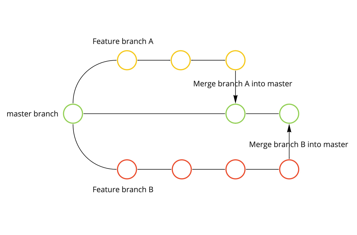 Illustration of branching in Git
